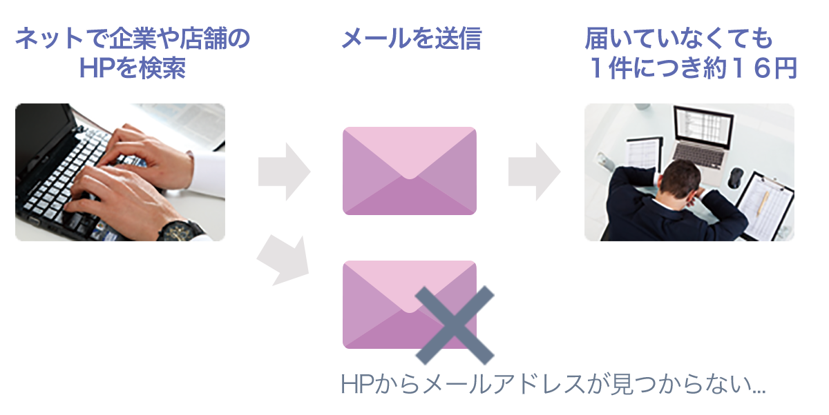 営業マンが自分で営業メールを送る場合、１通につき約１６円もの費用がかかる図